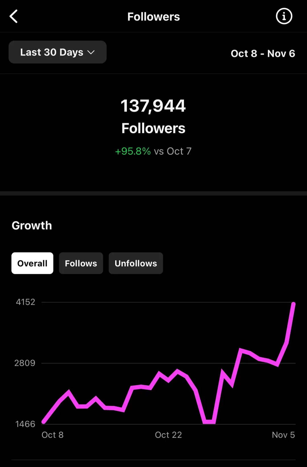 Instagram follower growth curve +95.8% — Heinrich Songmin Berger (Henny)