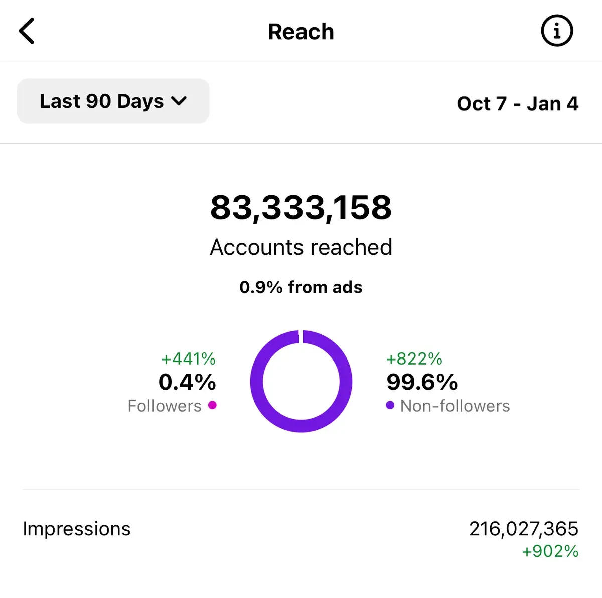 Instagram reach 83M accounts in 90 days — Heinrich Songmin Berger (Henny)
