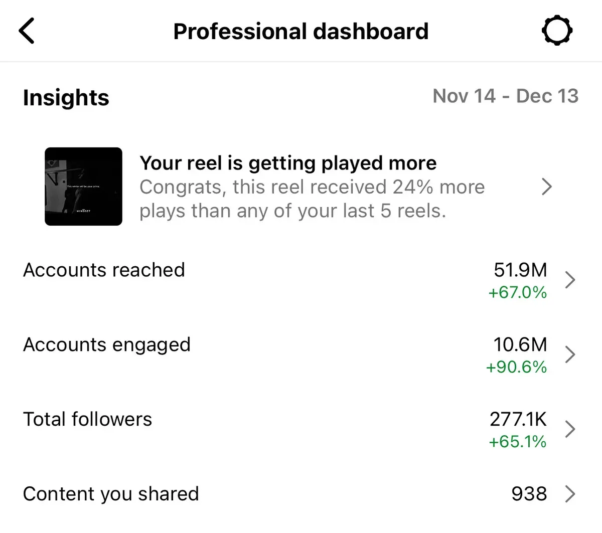 Instagram insights: 51.9M accounts reached in a month — Heinrich Songmin Berger (Henny)