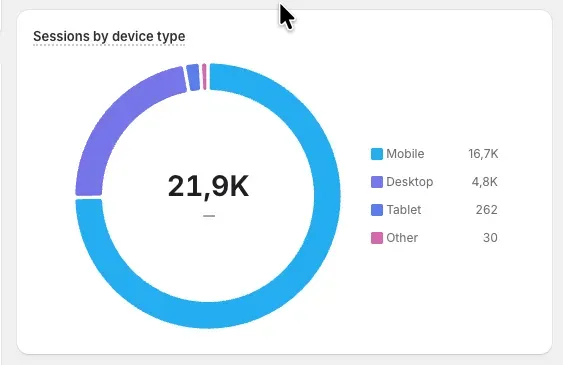 Shopify analytics: 21.9K sessions by device — Heinrich Songmin Berger (Henny)