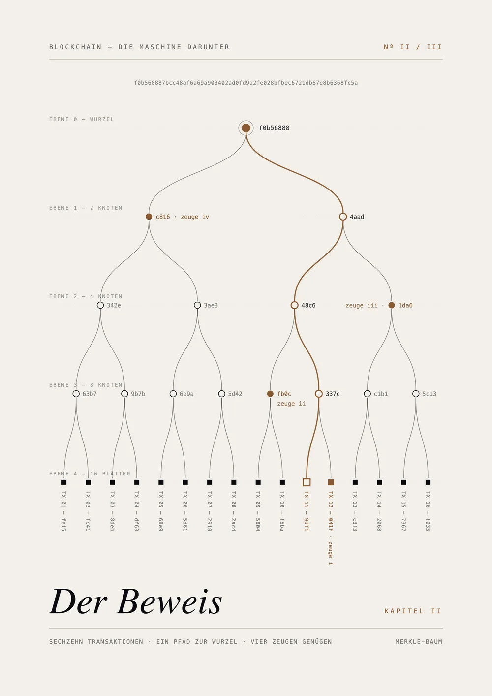 A2 poster: sixteen transactions folding into one Merkle root — line-art series, edition of 50