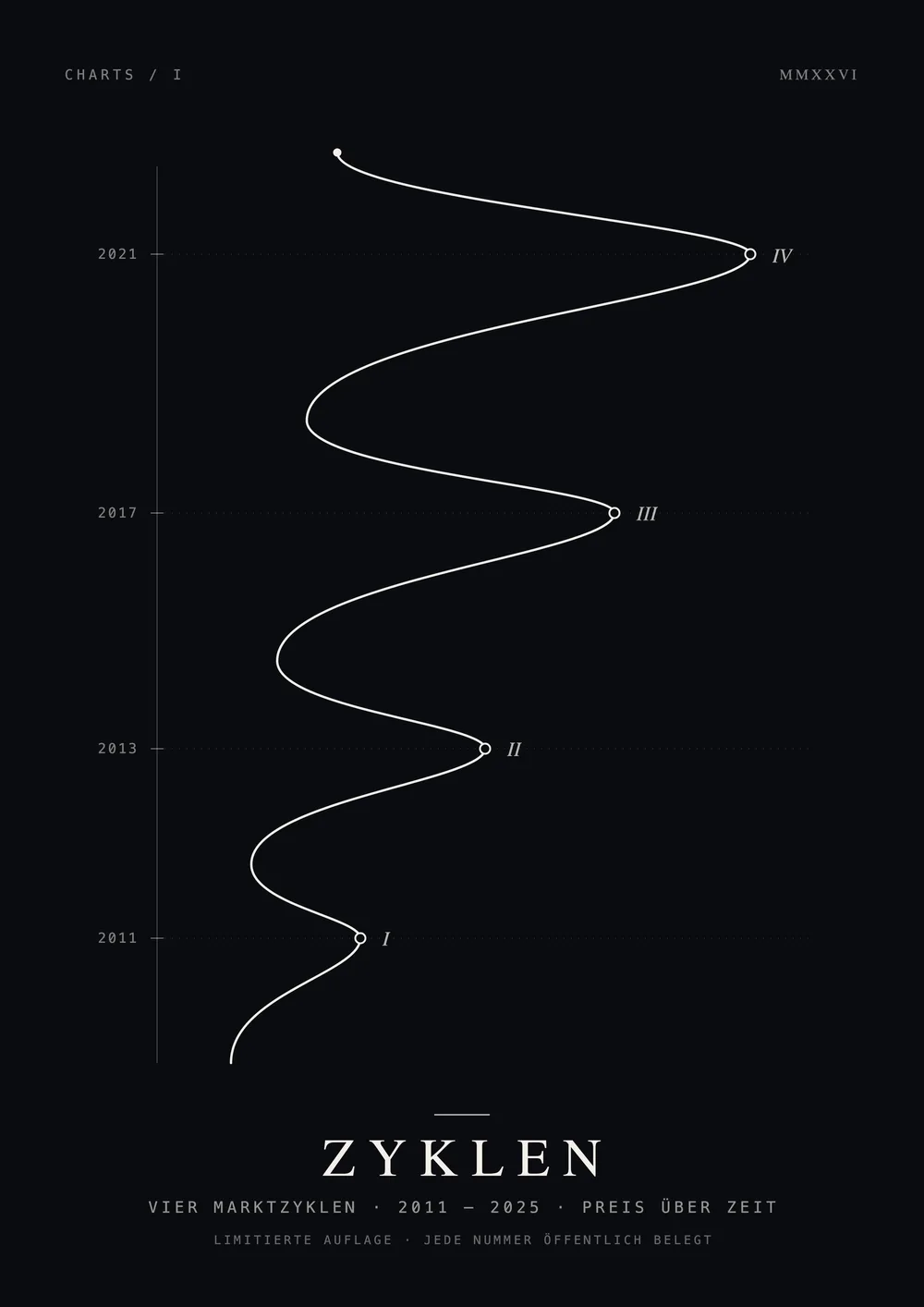 A2 poster: four crypto market cycles 2011–2025 as one rising line — line-art series, edition of 50