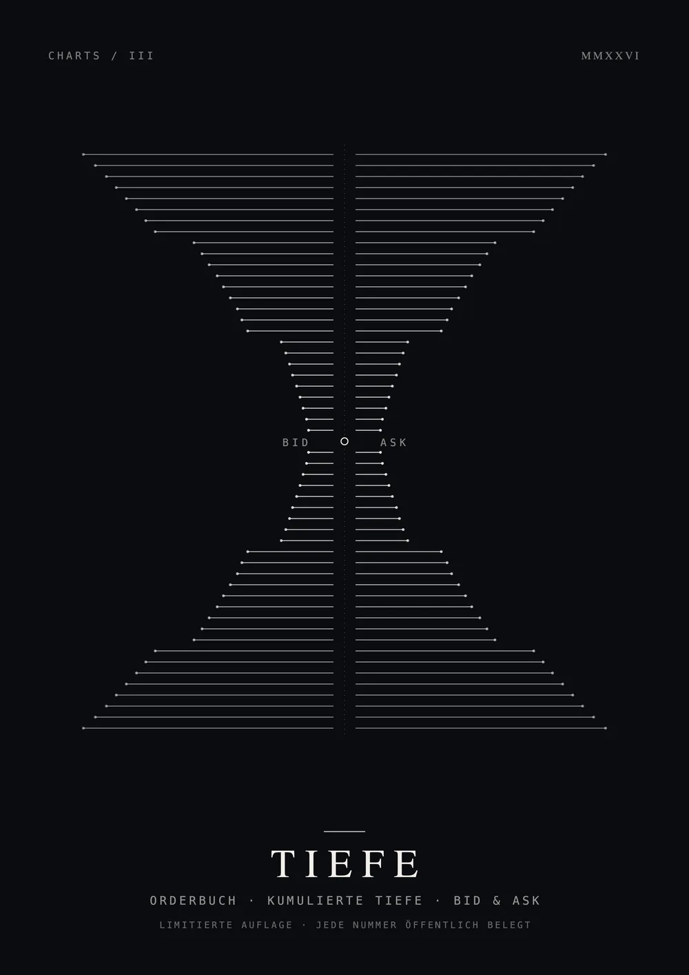 A2 poster: order-book depth as a symmetric bid-and-ask diagram — line-art series, edition of 50