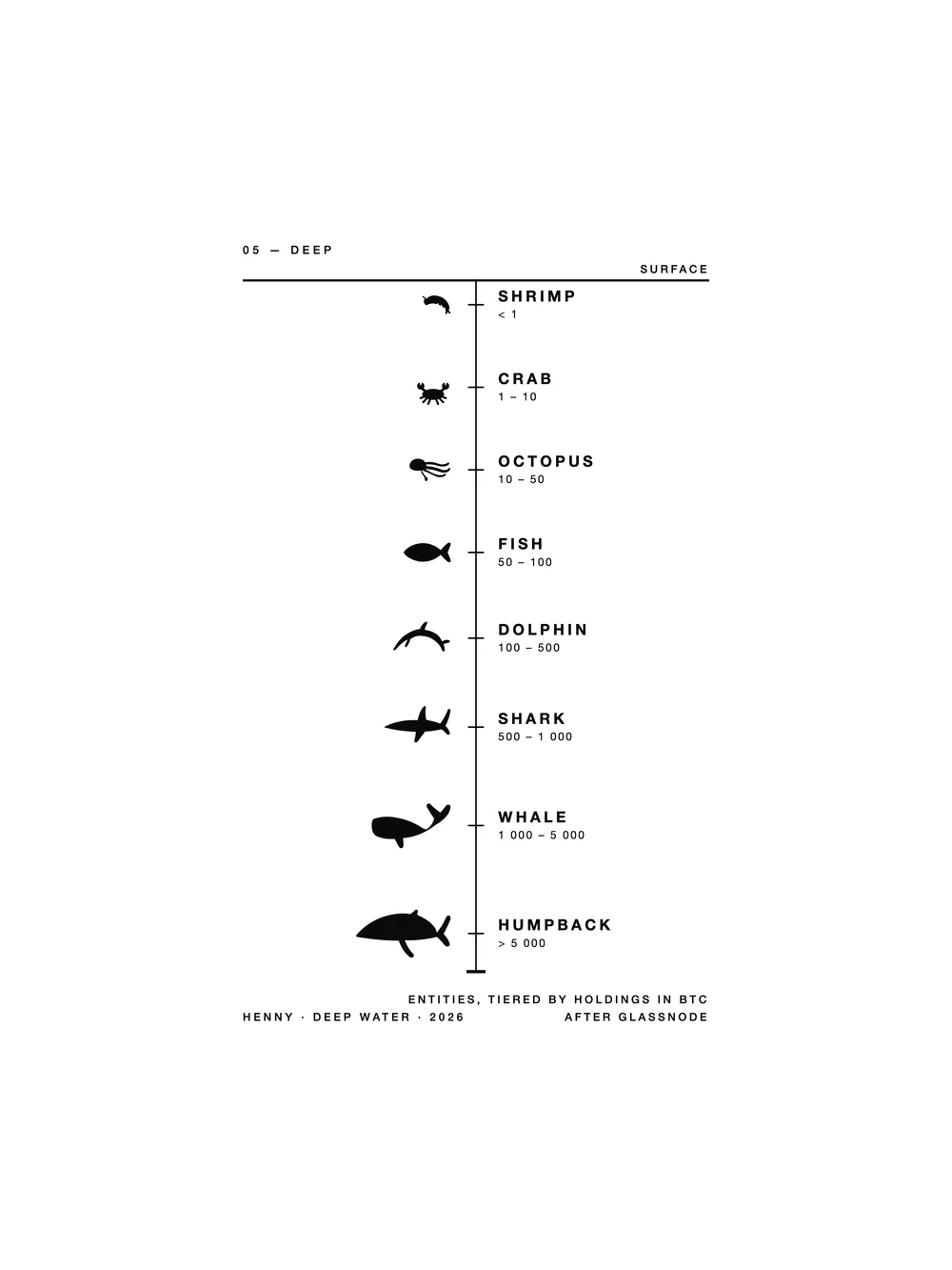 Framed print 30 × 40: the eight holder tiers as a vertical depth scale — Deep Water, edition of 50