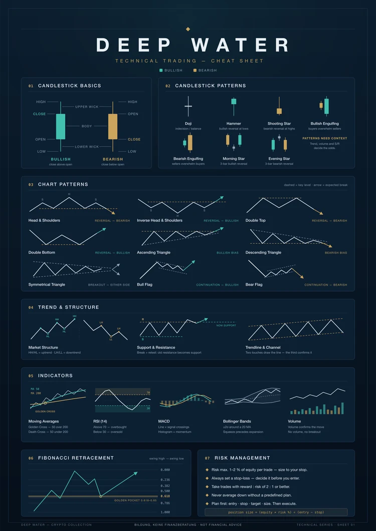 A2 trading cheat sheet poster in dark: candle patterns, chart formations, market structure, Fibonacci and risk rules on one sheet — edition of 50