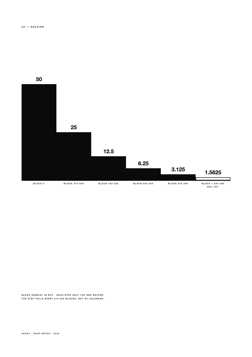 A2 poster: the Bitcoin block subsidy as a descending staircase from 50 to 1.5625 — Deep Water, edition of 50